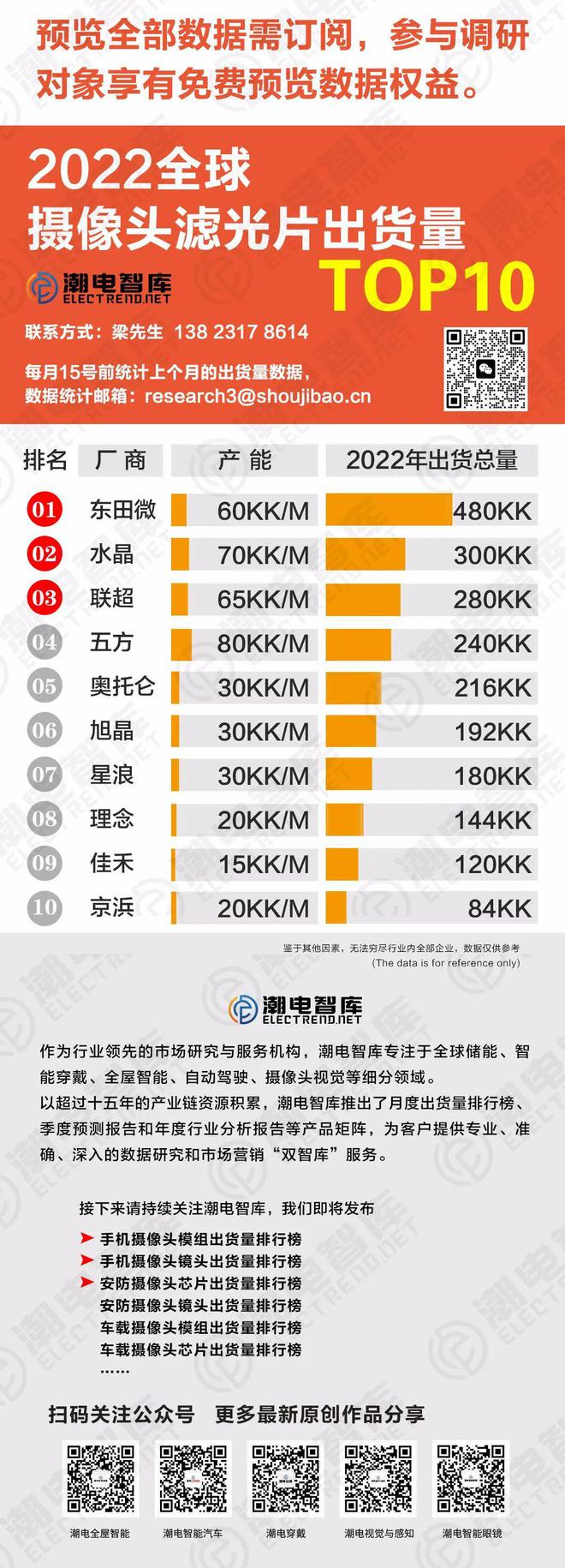 华体育会app官网2022年全球摄像头滤光片厂商出货量TOP10(图1)